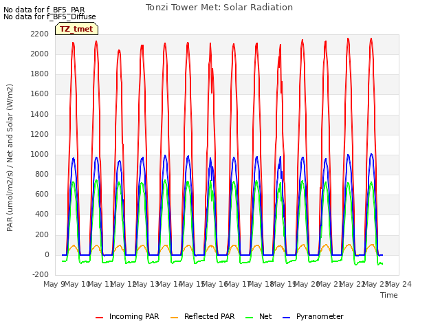 plot of Tonzi Tower Met: Solar Radiation