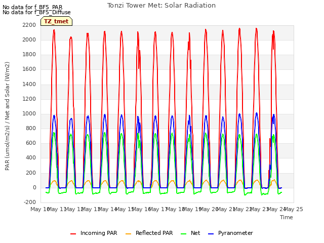 plot of Tonzi Tower Met: Solar Radiation