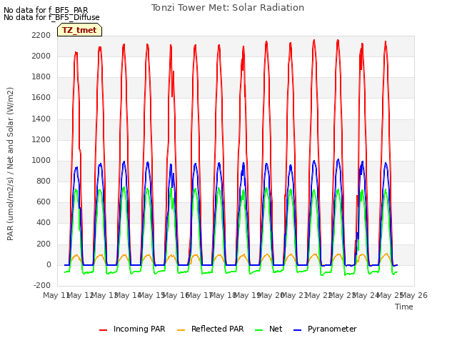 plot of Tonzi Tower Met: Solar Radiation