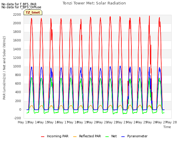 plot of Tonzi Tower Met: Solar Radiation