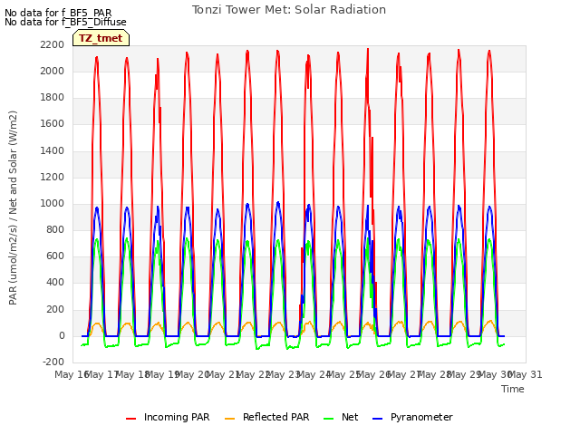 plot of Tonzi Tower Met: Solar Radiation