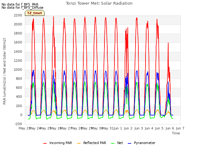 plot of Tonzi Tower Met: Solar Radiation