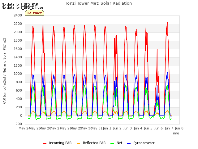 plot of Tonzi Tower Met: Solar Radiation