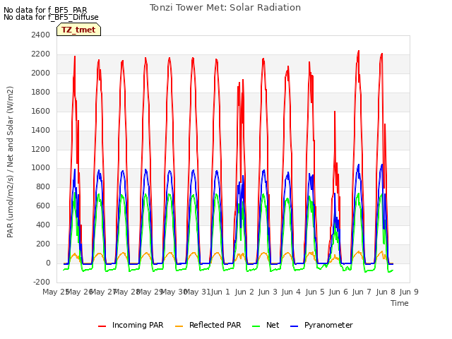 plot of Tonzi Tower Met: Solar Radiation