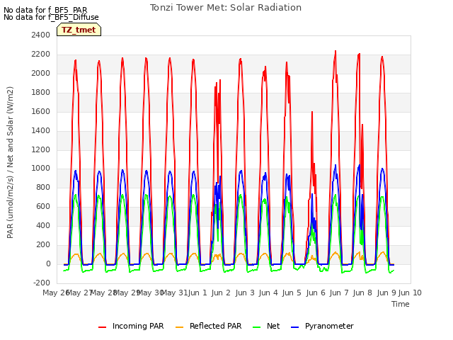 plot of Tonzi Tower Met: Solar Radiation