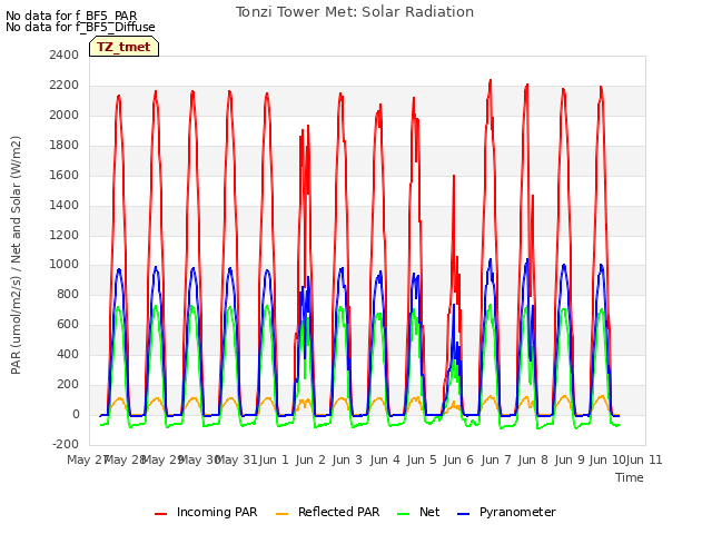 plot of Tonzi Tower Met: Solar Radiation