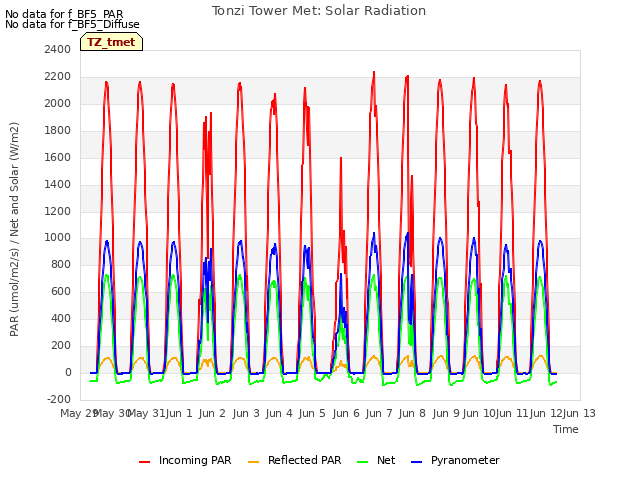 plot of Tonzi Tower Met: Solar Radiation