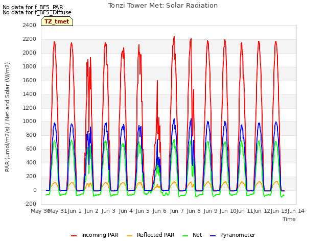 plot of Tonzi Tower Met: Solar Radiation