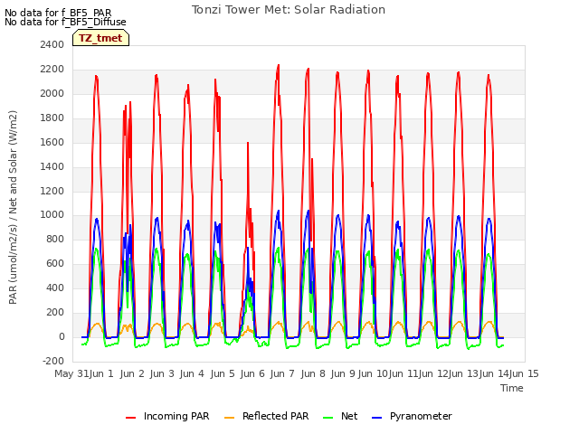 plot of Tonzi Tower Met: Solar Radiation