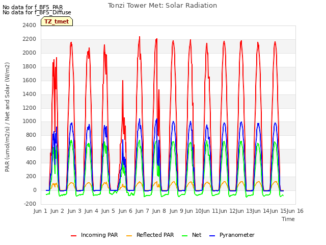plot of Tonzi Tower Met: Solar Radiation