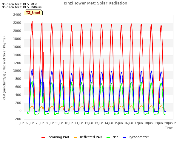 plot of Tonzi Tower Met: Solar Radiation