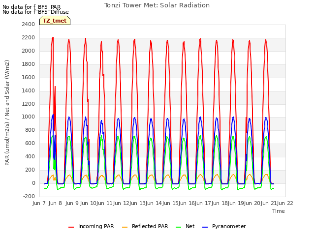 plot of Tonzi Tower Met: Solar Radiation