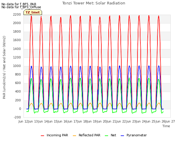 plot of Tonzi Tower Met: Solar Radiation