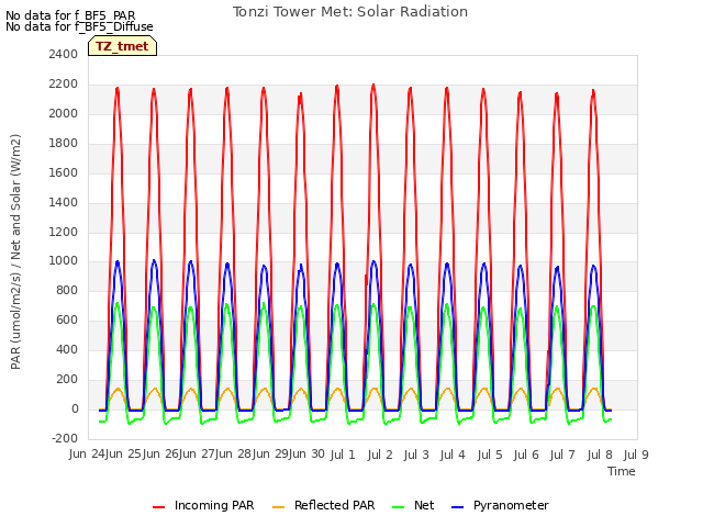 plot of Tonzi Tower Met: Solar Radiation