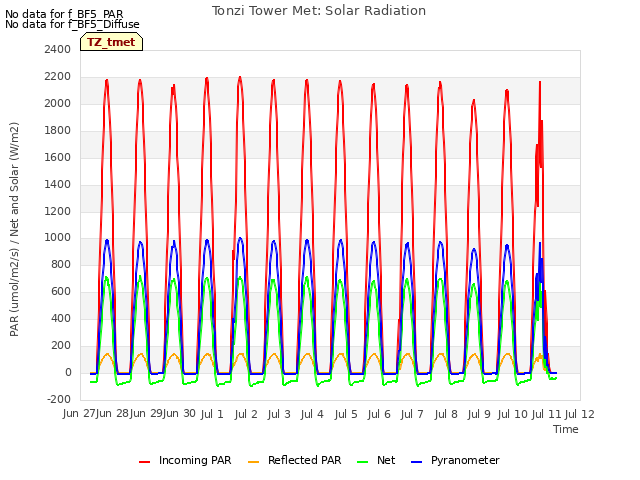 plot of Tonzi Tower Met: Solar Radiation