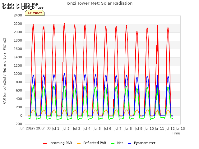 plot of Tonzi Tower Met: Solar Radiation