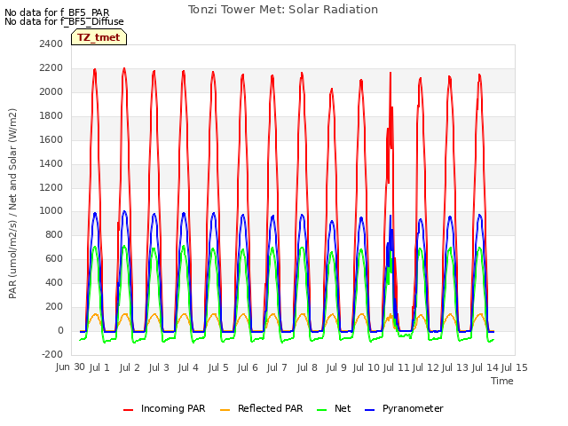 plot of Tonzi Tower Met: Solar Radiation