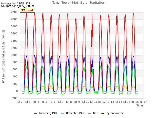 plot of Tonzi Tower Met: Solar Radiation