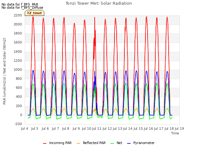 plot of Tonzi Tower Met: Solar Radiation