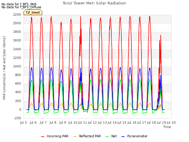 plot of Tonzi Tower Met: Solar Radiation