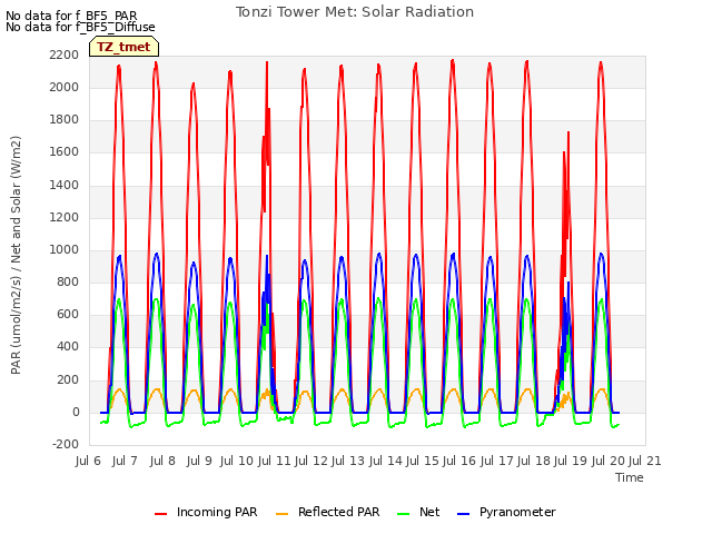 plot of Tonzi Tower Met: Solar Radiation