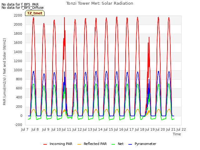 plot of Tonzi Tower Met: Solar Radiation