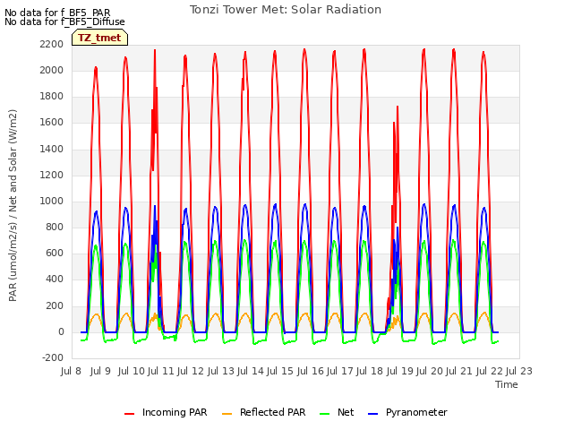 plot of Tonzi Tower Met: Solar Radiation