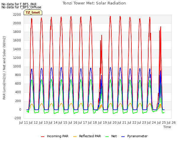 plot of Tonzi Tower Met: Solar Radiation