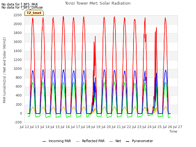 plot of Tonzi Tower Met: Solar Radiation