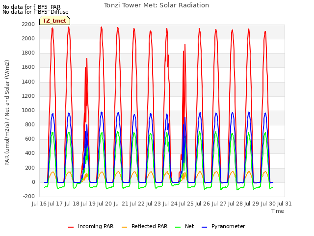 plot of Tonzi Tower Met: Solar Radiation