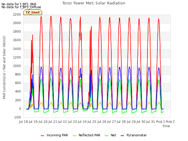 plot of Tonzi Tower Met: Solar Radiation