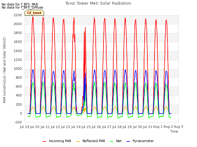 plot of Tonzi Tower Met: Solar Radiation