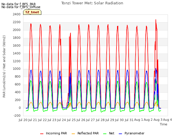 plot of Tonzi Tower Met: Solar Radiation