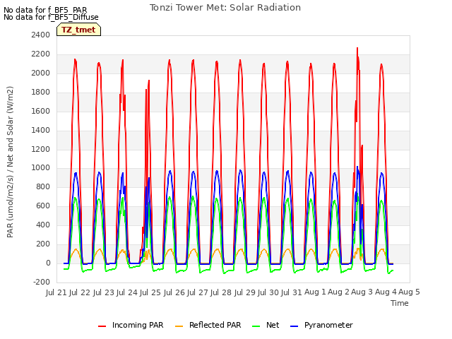 plot of Tonzi Tower Met: Solar Radiation