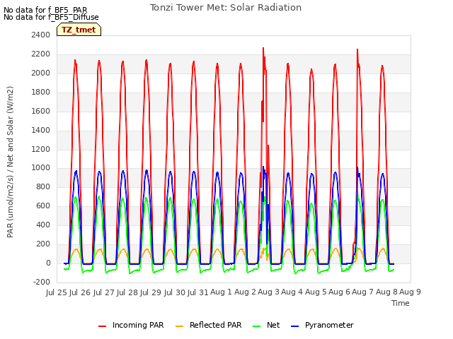 plot of Tonzi Tower Met: Solar Radiation