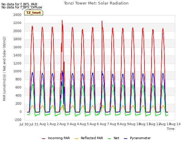 plot of Tonzi Tower Met: Solar Radiation