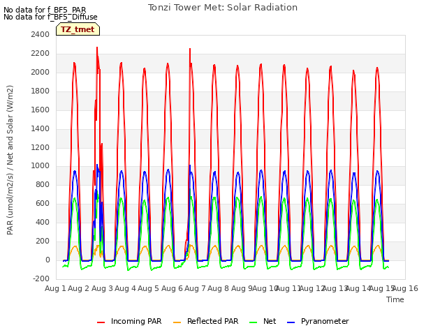 plot of Tonzi Tower Met: Solar Radiation