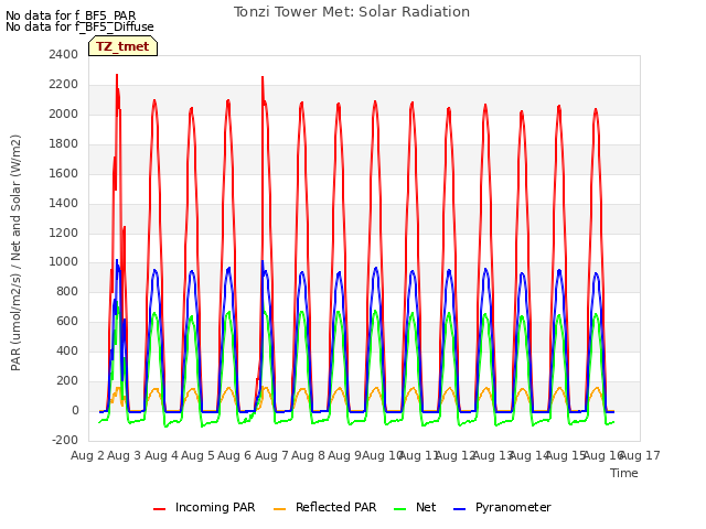 plot of Tonzi Tower Met: Solar Radiation