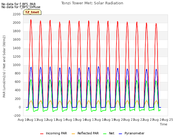 plot of Tonzi Tower Met: Solar Radiation