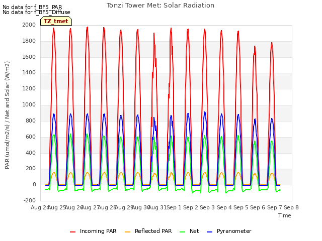 plot of Tonzi Tower Met: Solar Radiation