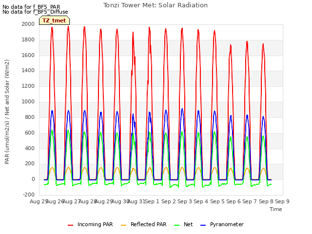 plot of Tonzi Tower Met: Solar Radiation