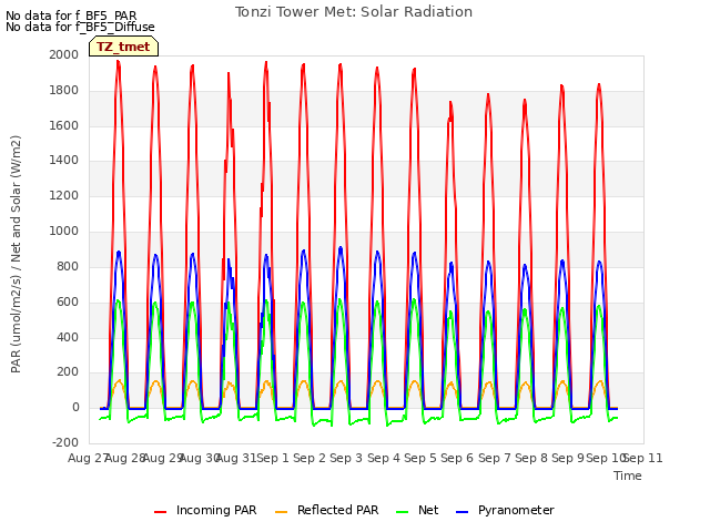 plot of Tonzi Tower Met: Solar Radiation