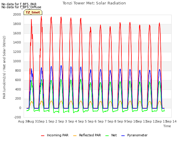 plot of Tonzi Tower Met: Solar Radiation