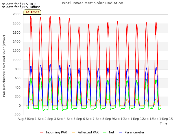 plot of Tonzi Tower Met: Solar Radiation