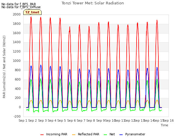 plot of Tonzi Tower Met: Solar Radiation