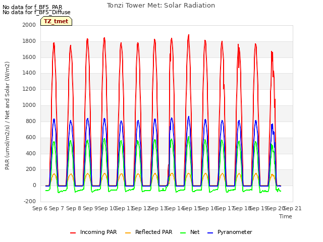 plot of Tonzi Tower Met: Solar Radiation