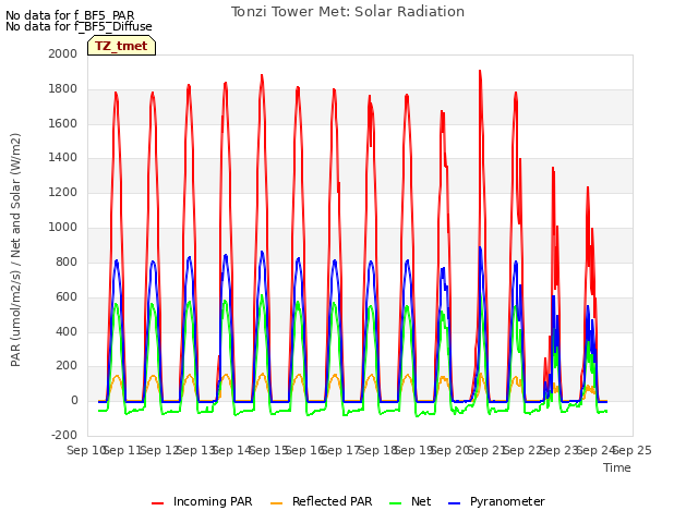 plot of Tonzi Tower Met: Solar Radiation