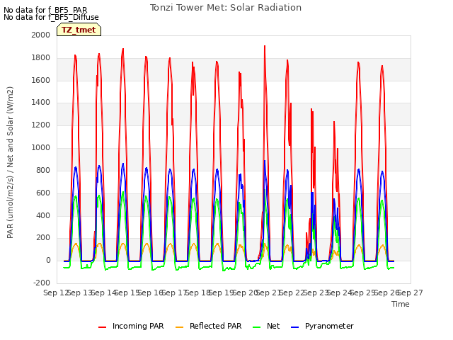 plot of Tonzi Tower Met: Solar Radiation