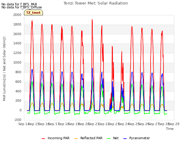 plot of Tonzi Tower Met: Solar Radiation