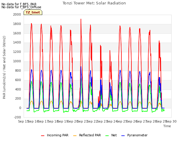 plot of Tonzi Tower Met: Solar Radiation